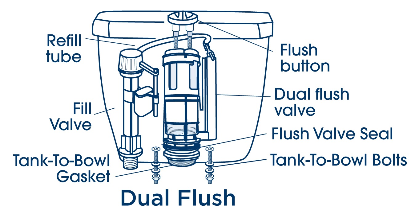 How does a dual toilet flush work?